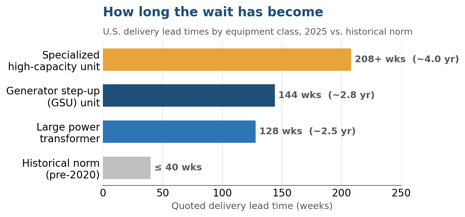 Bar chart: U.S. delivery lead times by equipment class, 2025 vs historical norm. Large power transformer 128 weeks, GSU 144 weeks, specialized units 208+ weeks, vs historical norm under 40 weeks.