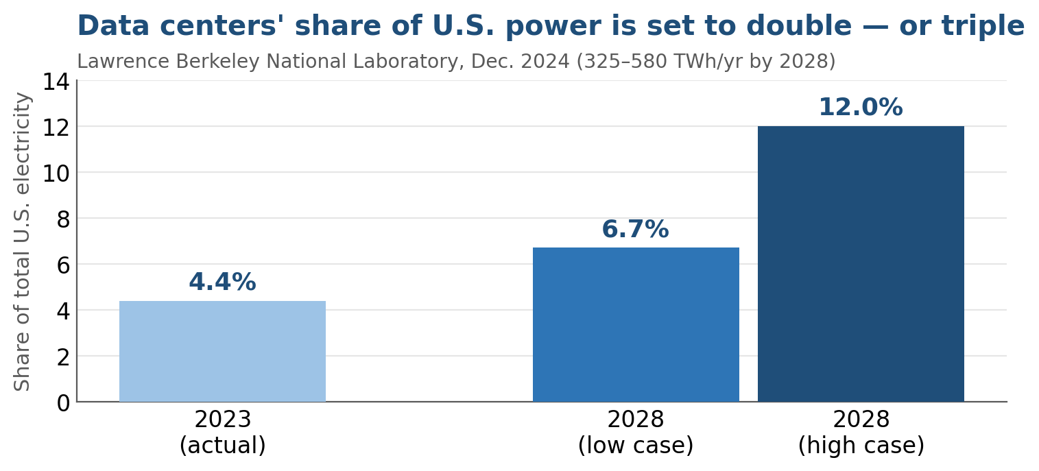 Bar chart: data centers' share of total U.S. electricity rising from 4.4% in 2023 to 6.7% (low case) or 12% (high case) by 2028.