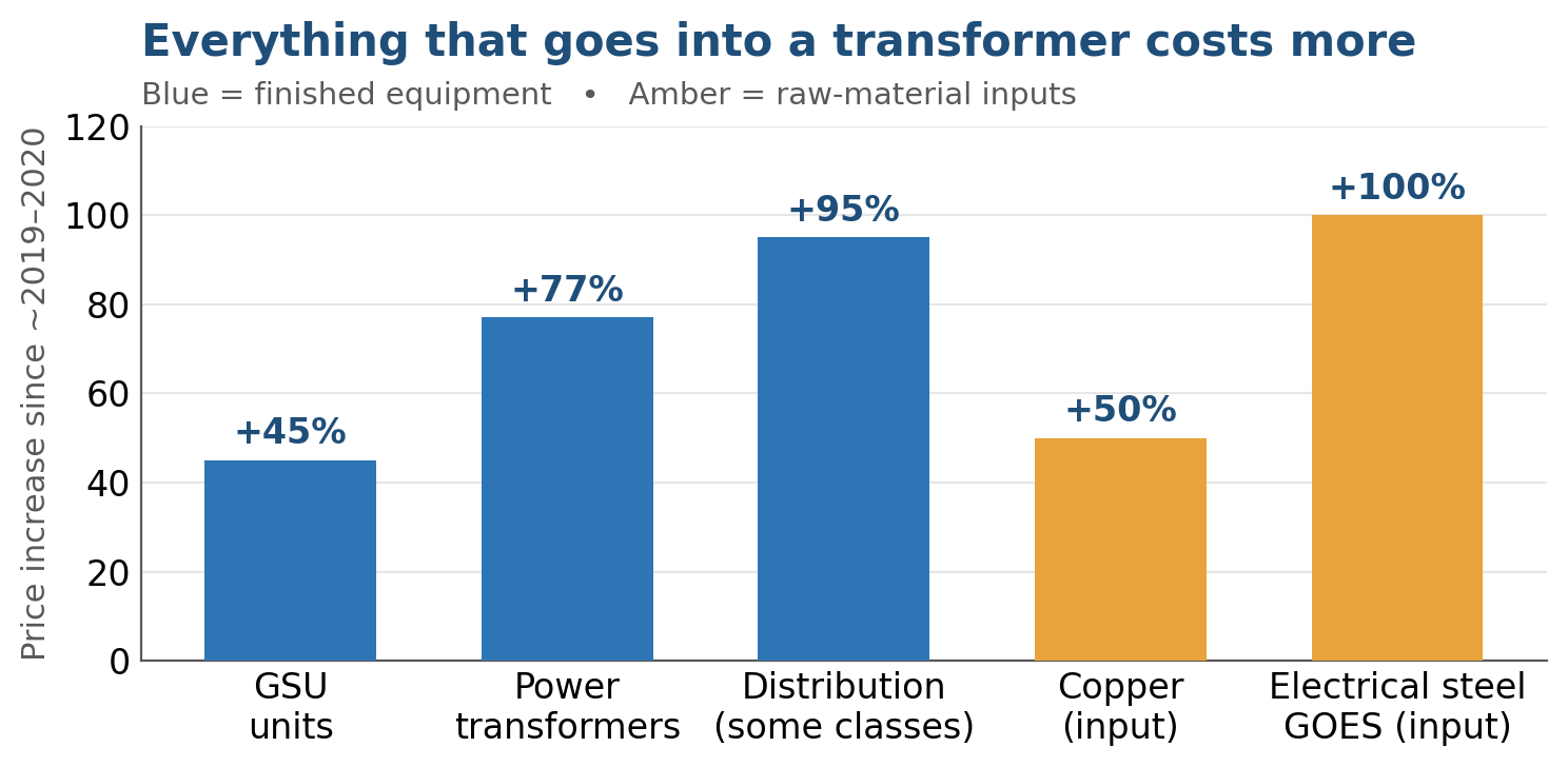 Bar chart of price increases since 2019-2020: GSU units +45%, power transformers +77%, distribution +95%, copper input +50%, grain-oriented electrical steel +100%.