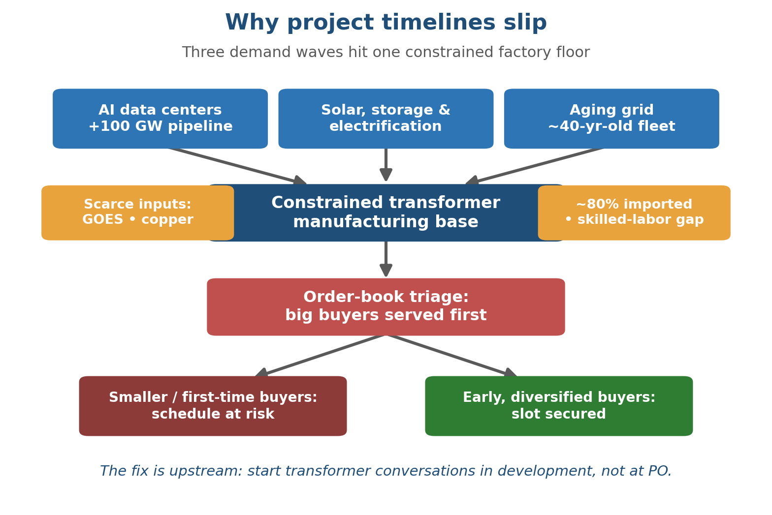 Flow diagram: three demand waves (AI data centers, solar and storage, aging grid) hit a constrained transformer manufacturing base with scarce inputs and skilled-labor gaps, leading to order-book triage where big buyers are served first; smaller or first-time buyers are at schedule risk while early, diversified buyers secure their slot.